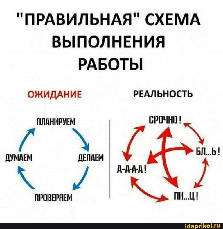 “ПРАВИЛЬНАЯ” СХЕМА ВЫПОЛНЕНИЯ РАБОТЫ ОЖИДАНИЕ РЕАЛЬНОСТЬ ПЛАНИРУЕМ СРОЧНО! ДУМАЕМ ДЕЛАЕМ БЛ..Ь! ААА! – АйДаПрикол “ПРАВИЛЬНАЯ” СХЕМА ВЫПОЛНЕНИЯ РАБОТЫ ОЖИДАНИЕ РЕАЛЬНОСТЬ ПЛАНИРУЕМ СРОЧНО! ДУМАЕМ ДЕЛАЕМ БЛ..Ь! ААА! – АйДаПрикол