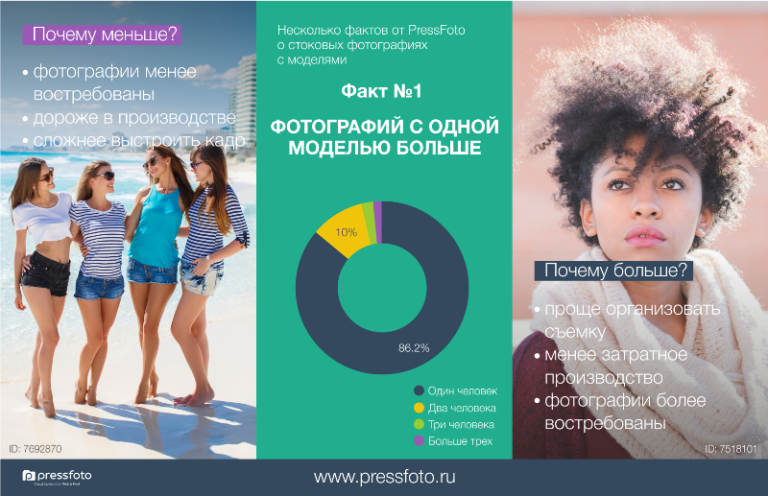 Инфографика: несколько фактов о мужчинах и женщинах в стоковой фотографии | Блог PressFoto Инфографика: несколько фактов о мужчинах и женщинах в стоковой фотографии | Блог PressFoto